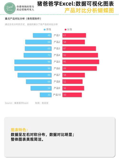 3. 图表:别让Excel毁了你的结论