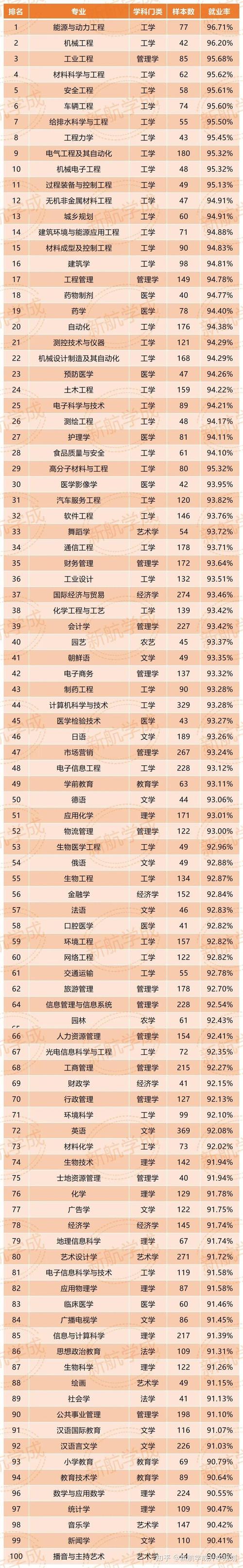 高校热门专业近五年就业率变化表