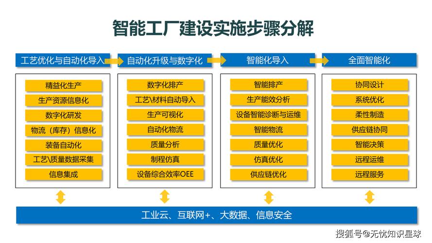 制造企业工业PaaS落地实施步骤图
