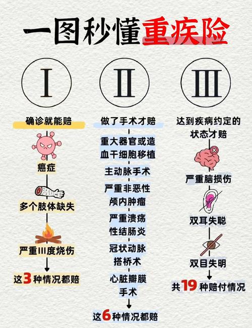 流传最广的误读:重疾险确诊就能赔?