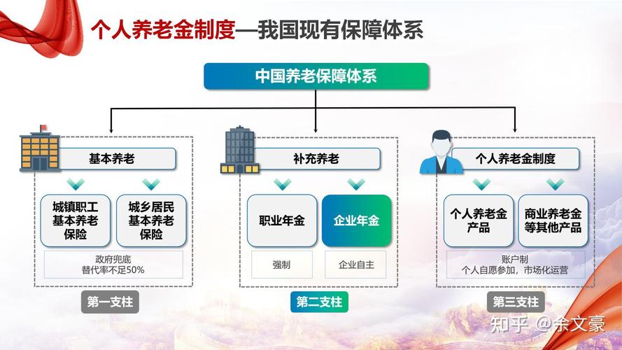我国三支柱养老保险体系结构图