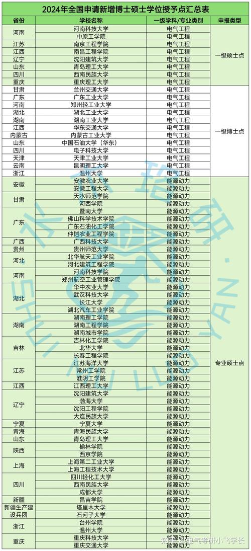 2024全国新增硕士学位授权点汇总表