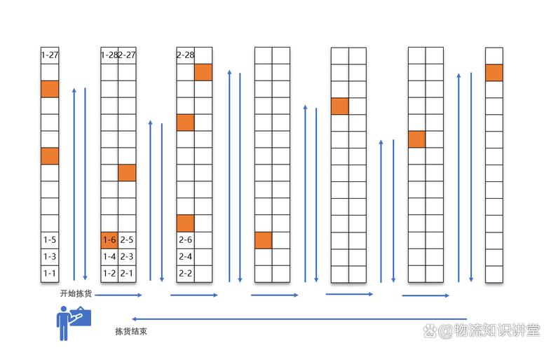 南京快消电商仓储拣货路径对比图