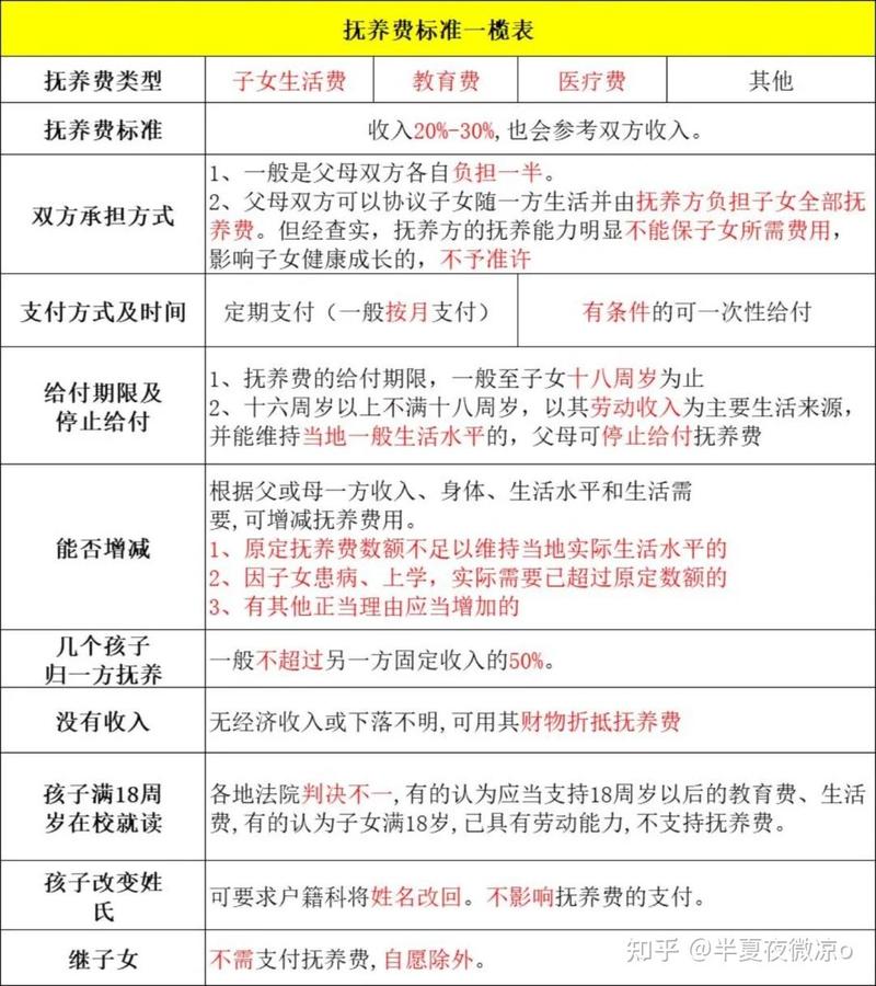 离婚协议子女抚养费计算标准表