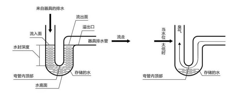 卫生间地漏水封高度标准对比示意图