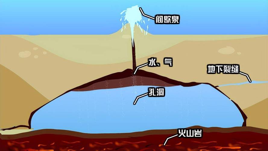 黄石超级火山间歇泉地热活动地表隆起示意图
