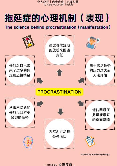 拖延症完美主义循环心理示意图