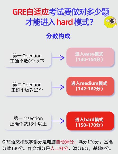 GRE自适应考试算法示意图