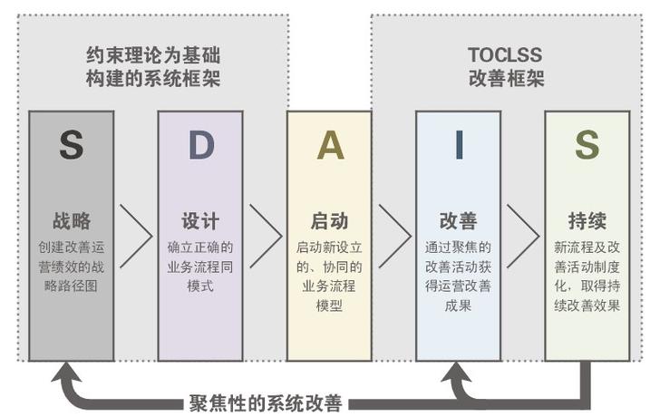 约束理论DBR鼓缓冲绳动态模型图