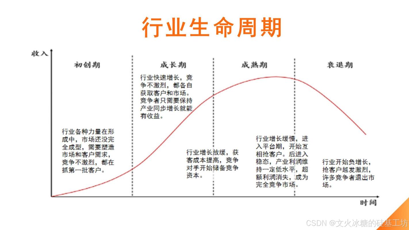 互联网行业生命周期曲线与职业选择时机图