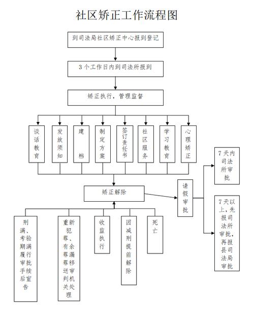 我国社区矫正缓刑考验流程表