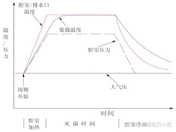 巴氏杀菌与UHT杀菌温度时间对比曲线图