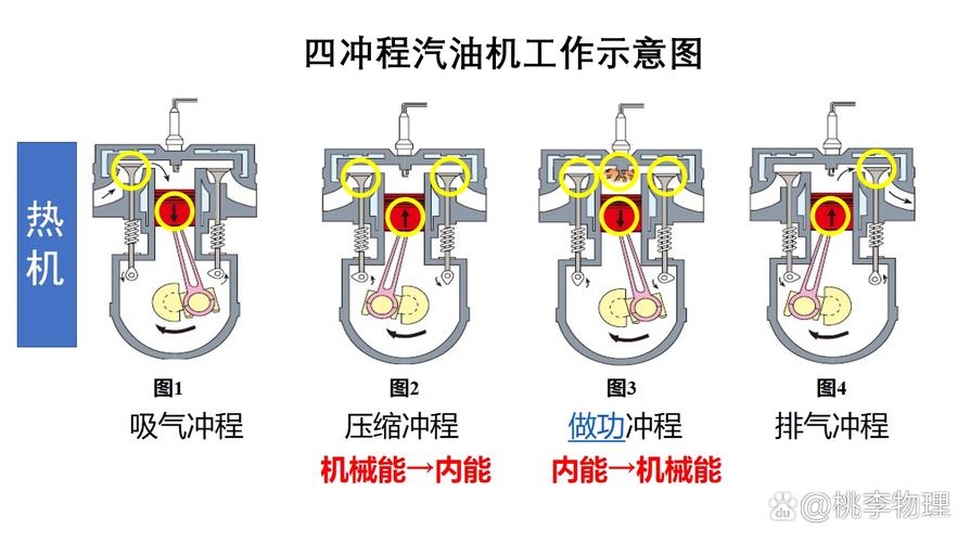 汽油机四冲程能量转化示意图