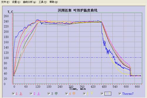 工业铝合金时效炉内部料温实测曲线图
