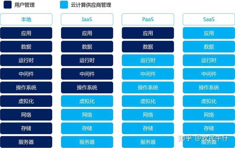 云计算IaaS PaaS SaaS服务模式对比图