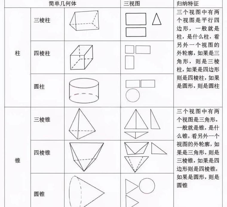 高中立体几何正四面体线面关系三视图