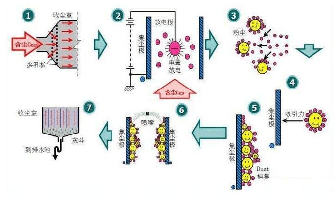 高比电阻粉尘导致静电除尘反电晕现象