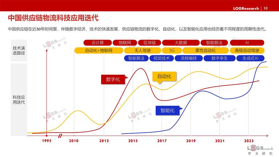 行业现状与技术底层迭代