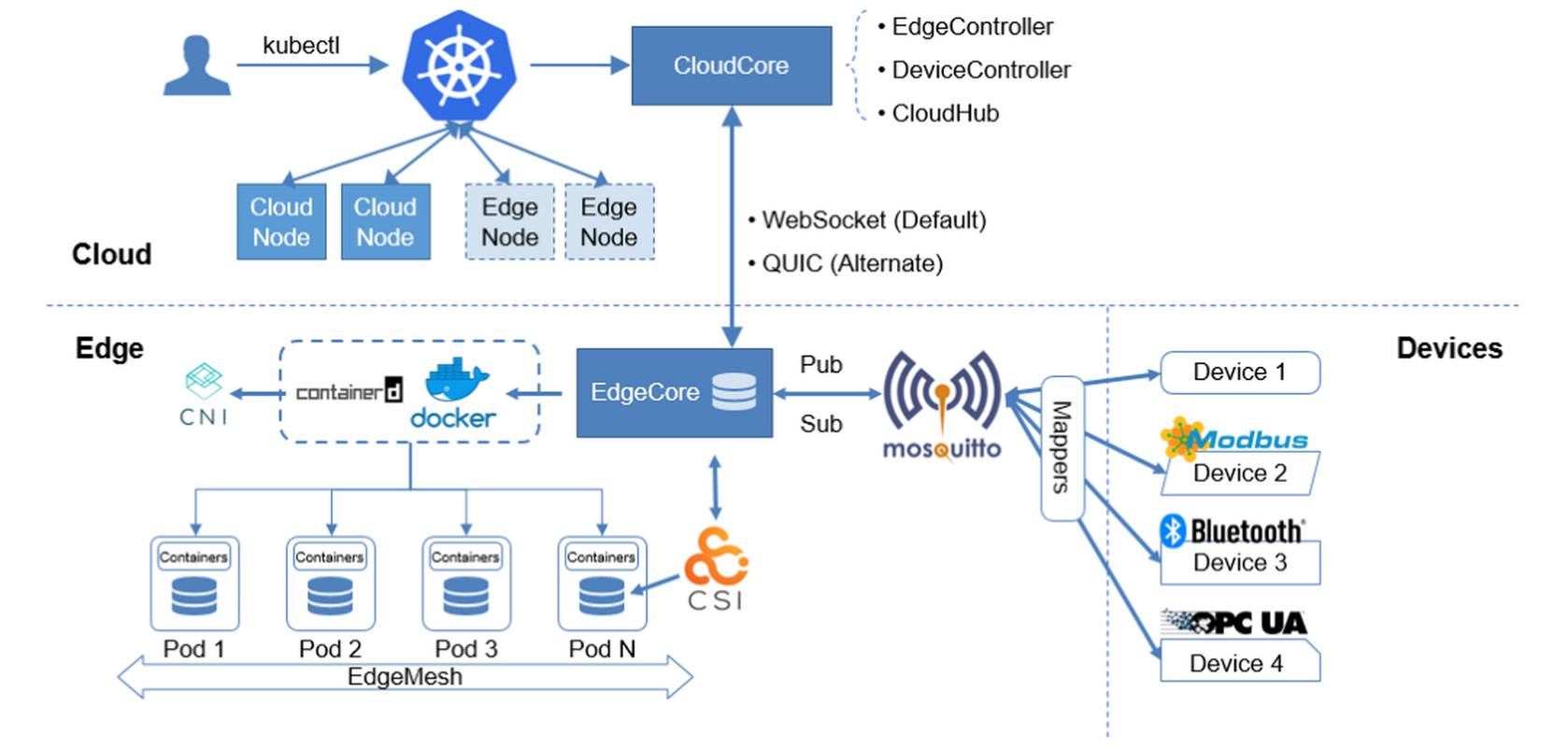 边缘计算WebSocket架构Cloudflare Durable Objects原理