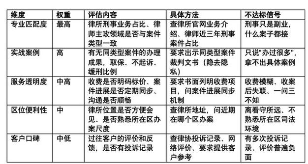 刑辩律所甄选核心维度