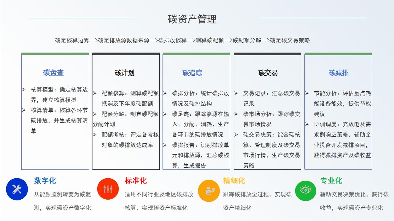 为什么现在制造企业躲不开工业碳资产管理