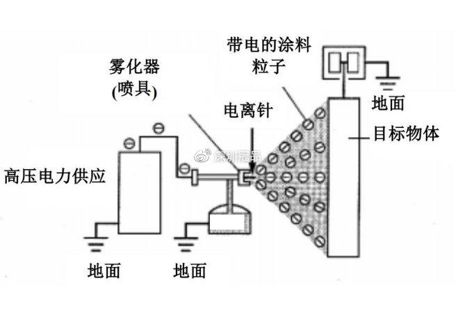 二、静电喷涂:电压、气压、距离,哪一个都不能犟