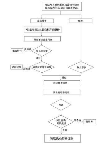 二级建造师报名流程示意图