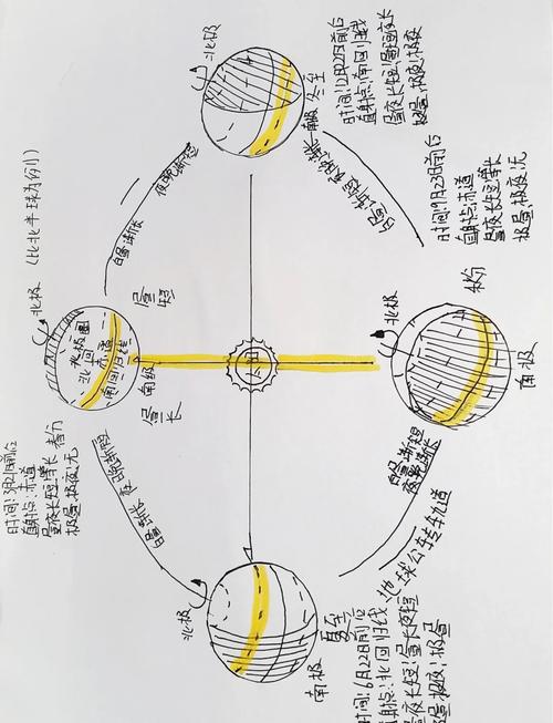 儿童手绘月球绕地球公转轨道示意图