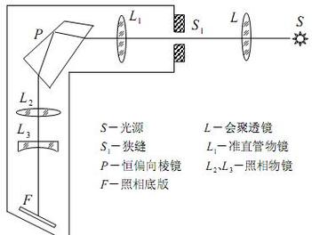 天文摄谱仪棱镜分光原理示意图