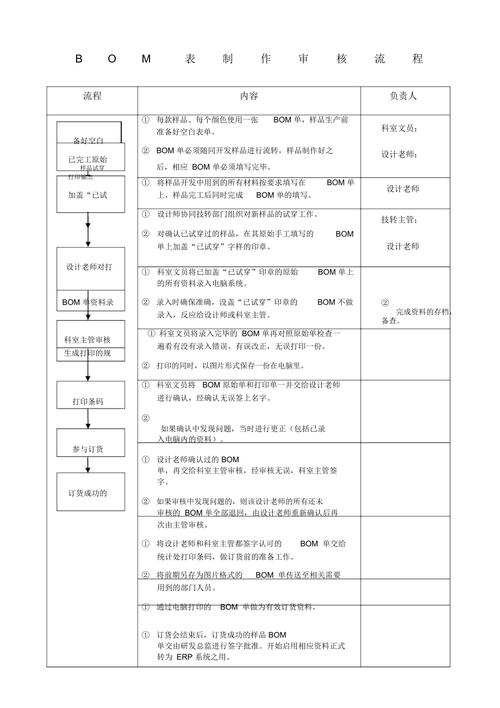 产品BOM物料清单跨部门审核流程图