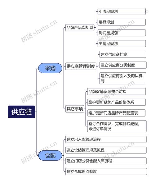 工业企业核心供应链备选方案思维导图