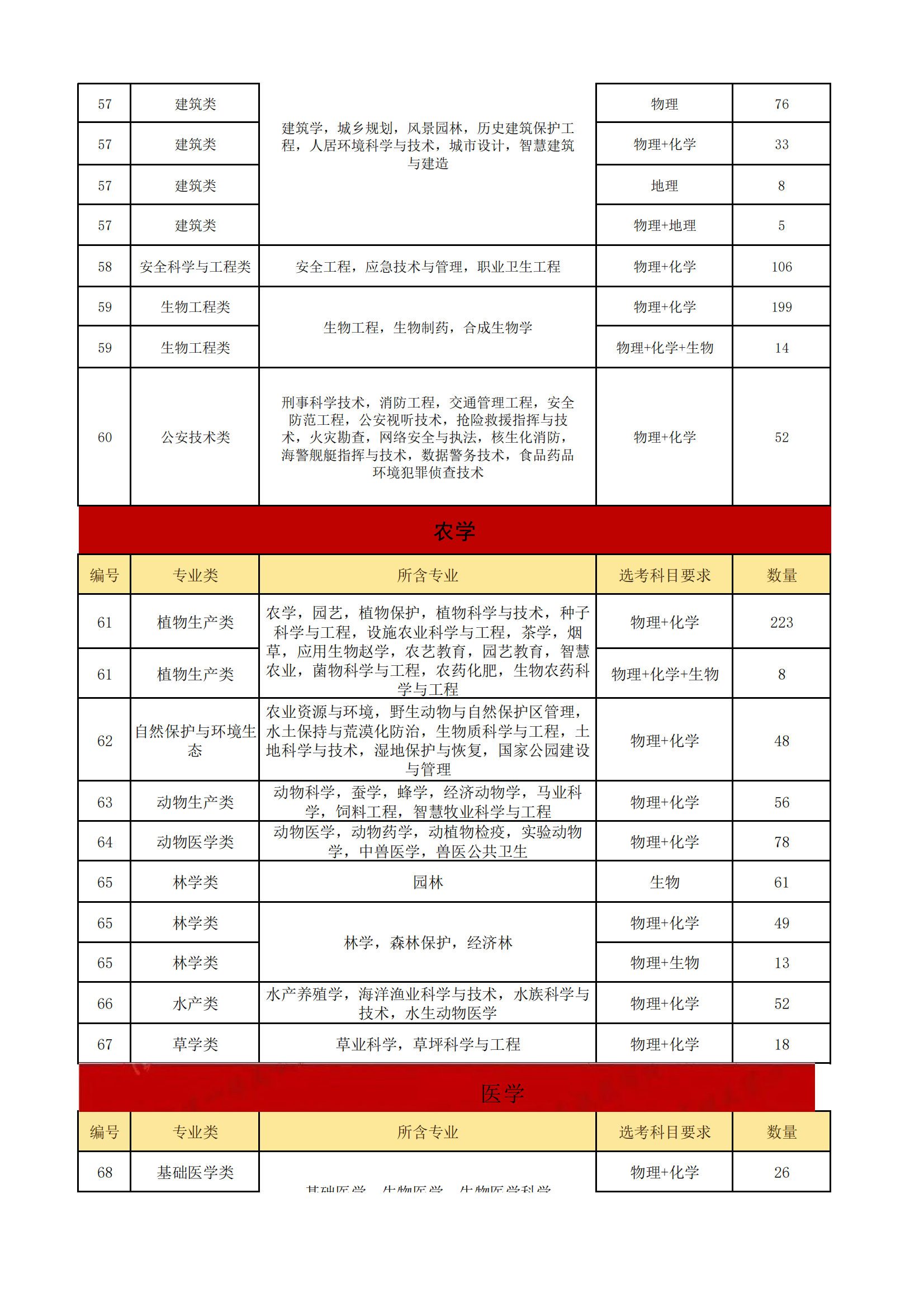 新高考3+1+2选科与大学专业对应关系表