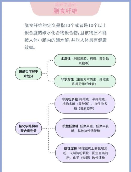 两种膳食纤维区别示意图 功能性便秘