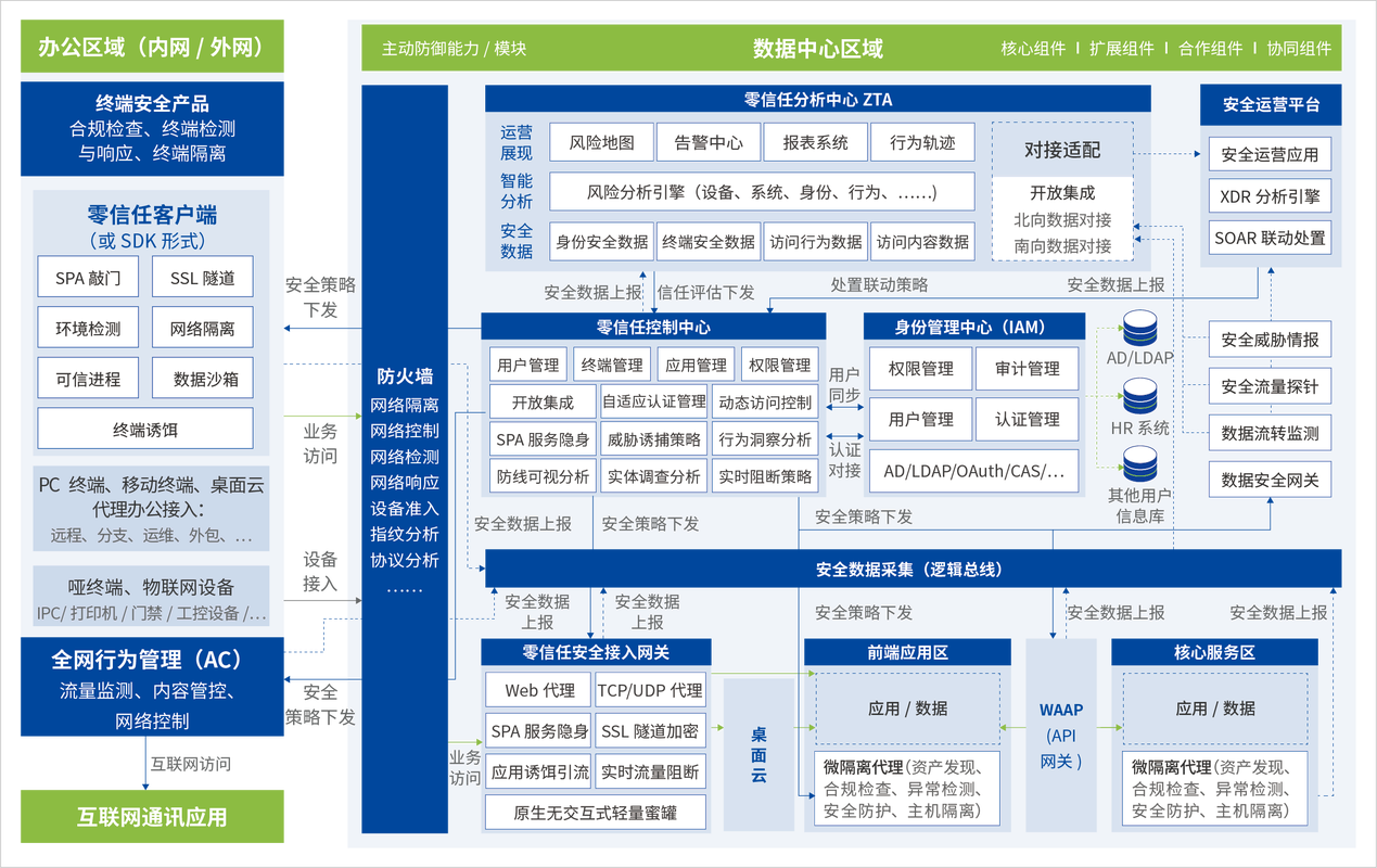 零信任网络架构分层技术栈示意图