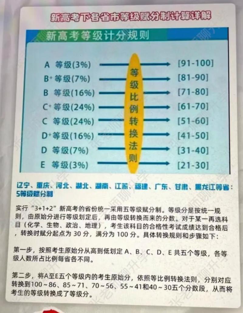 新高考3+1+2选科与等级赋分对照表