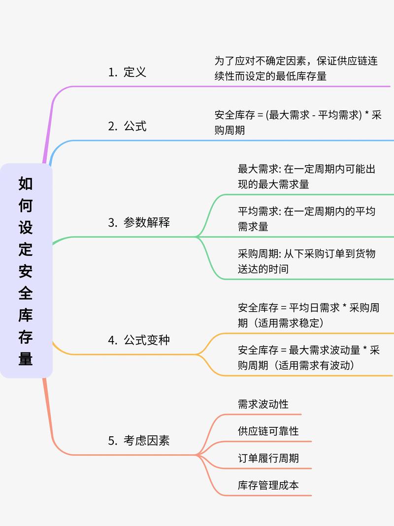 安全库存计算公式推导示意图