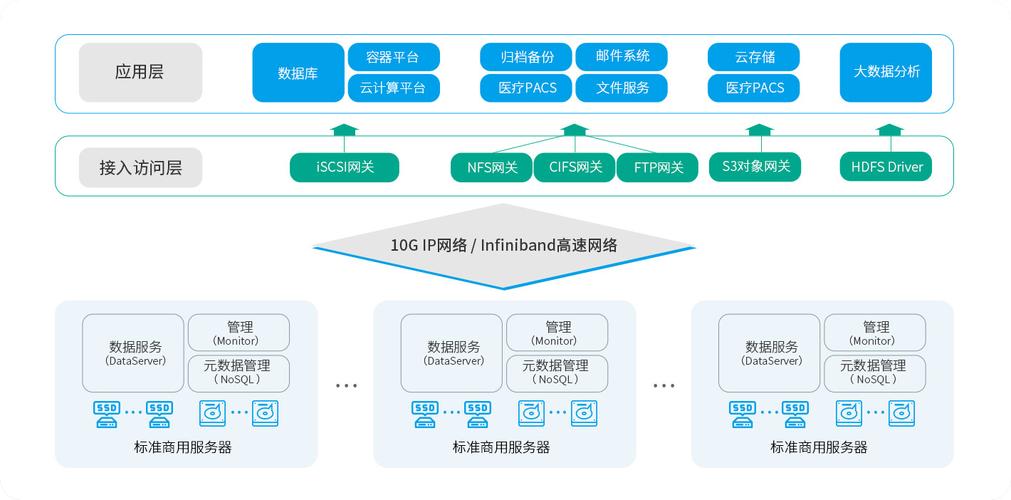 Web3分布式存储节点网络示意图