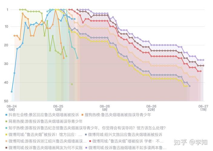 某短视频平台头部热梗周热度变化曲线图