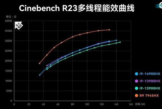 16nm FinFET 与 28nm 平面晶体管 功耗性能对比曲线