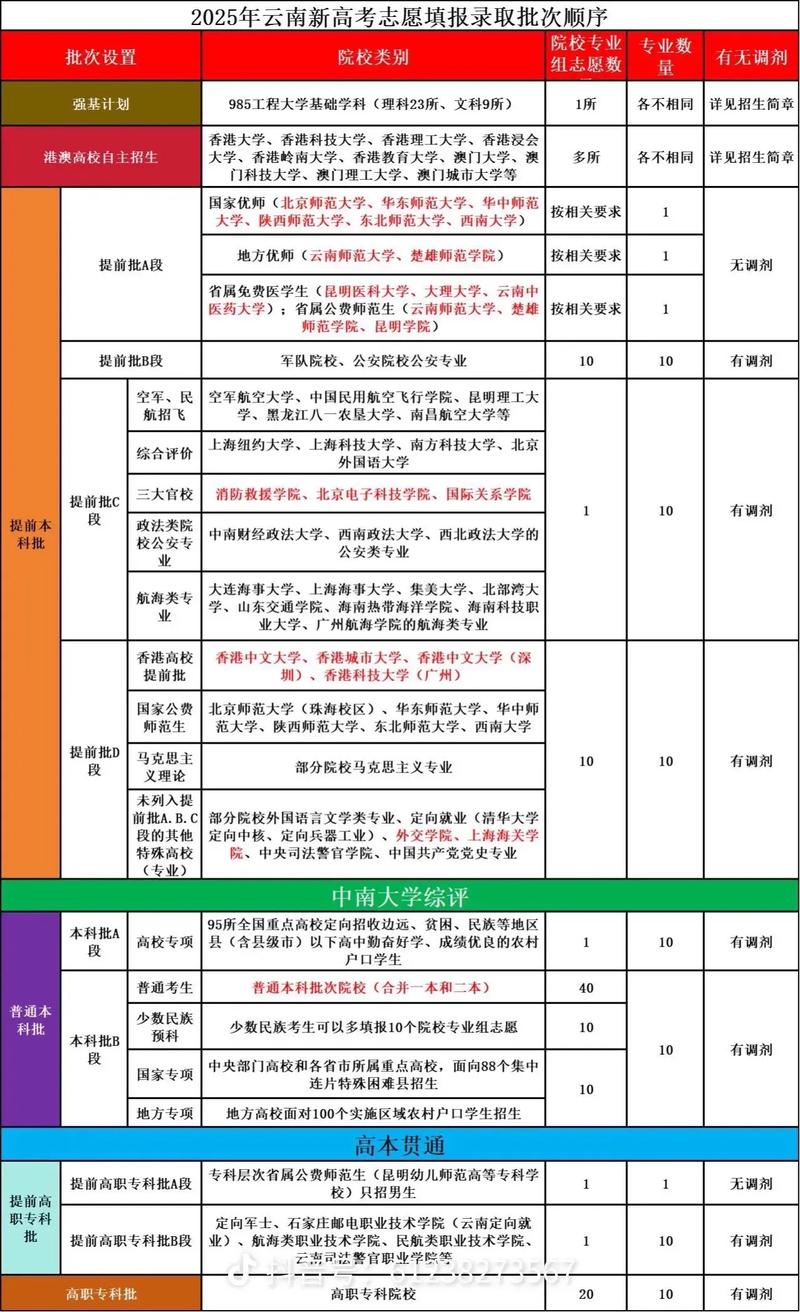 新高考专业+学校志愿排序示例图