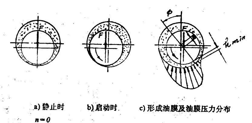轴承弹流润滑油膜压力分布示意图