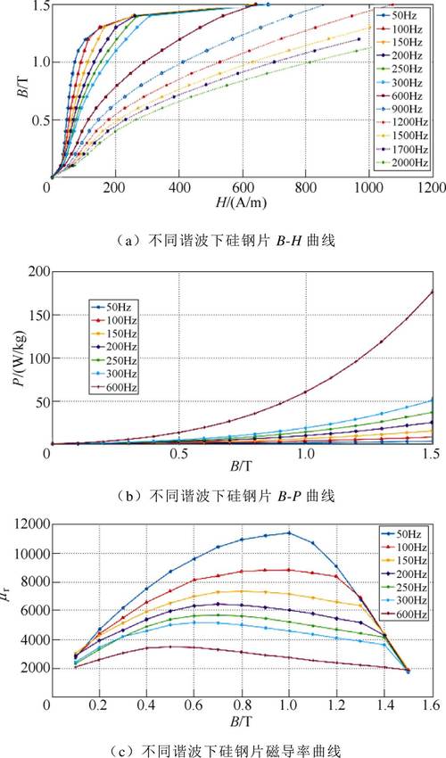 无取向硅钢不同磁通下磁导率变化曲线