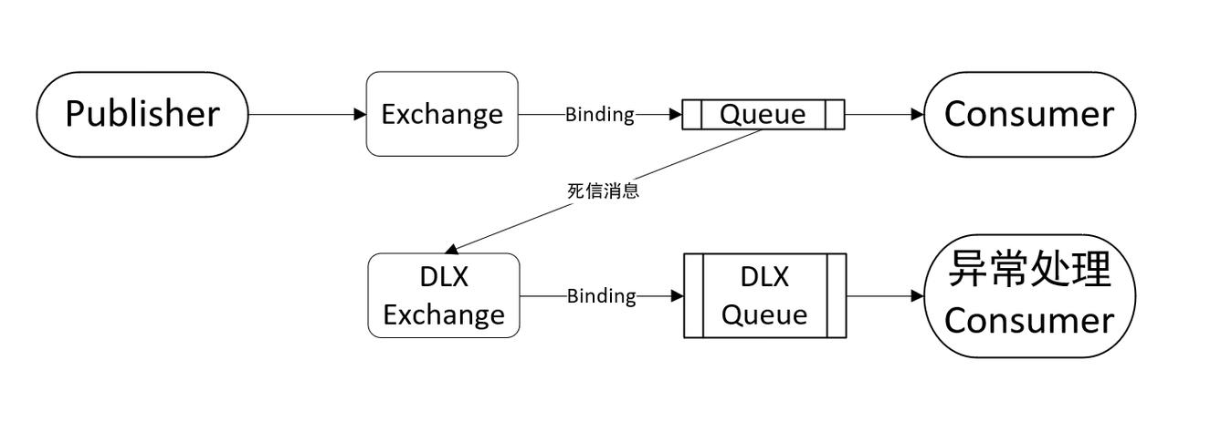 死信队列消息流转及TTL机制示意图