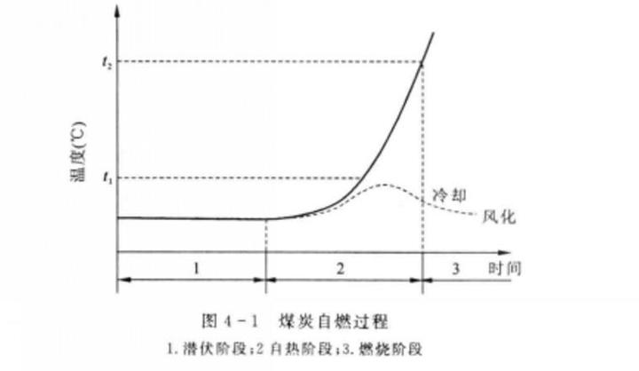 堆积煤炭缓慢氧化自燃温度变化过程图