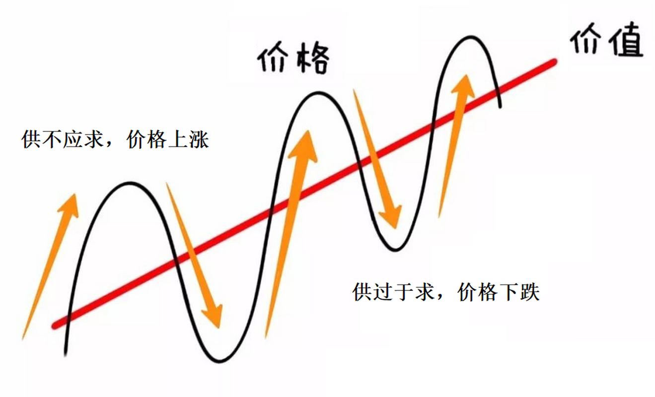 股市波动定投摊平成本图