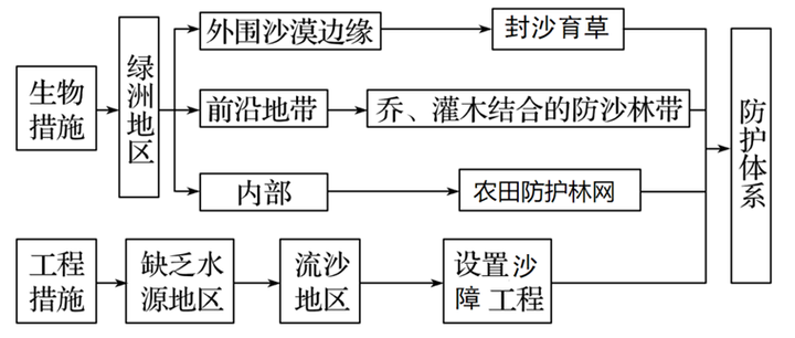 高中地理土地荒漠化治理核心考点分类示意图