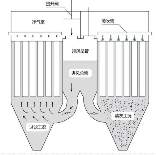 工业袋式除尘器内部滤袋与脉冲清灰系统结构图