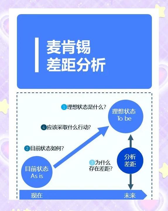 落地用的差距分析，三个步骤就够