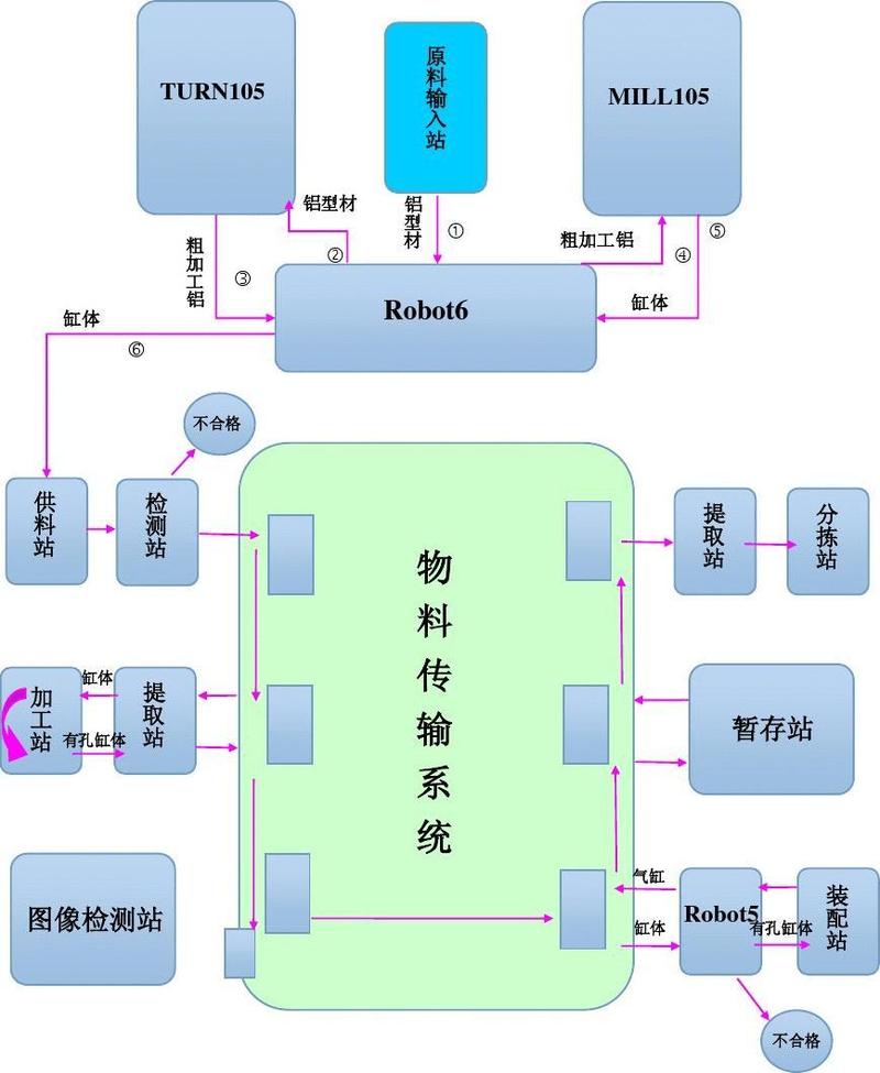 工业生态园物料循环流向图