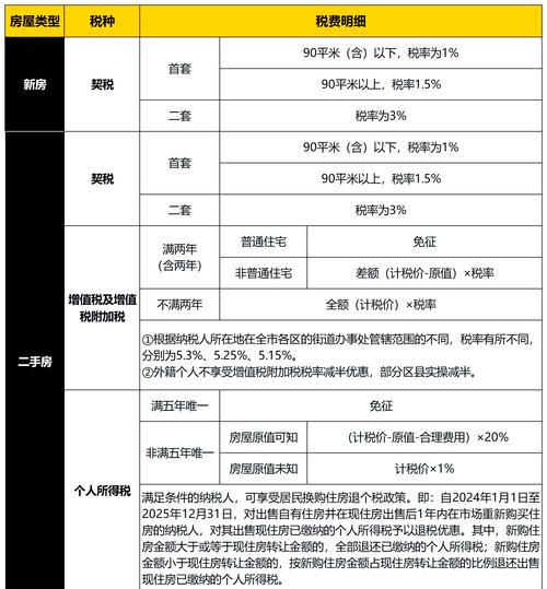 普通住宅与非普通住宅增值税免征条件对比表
